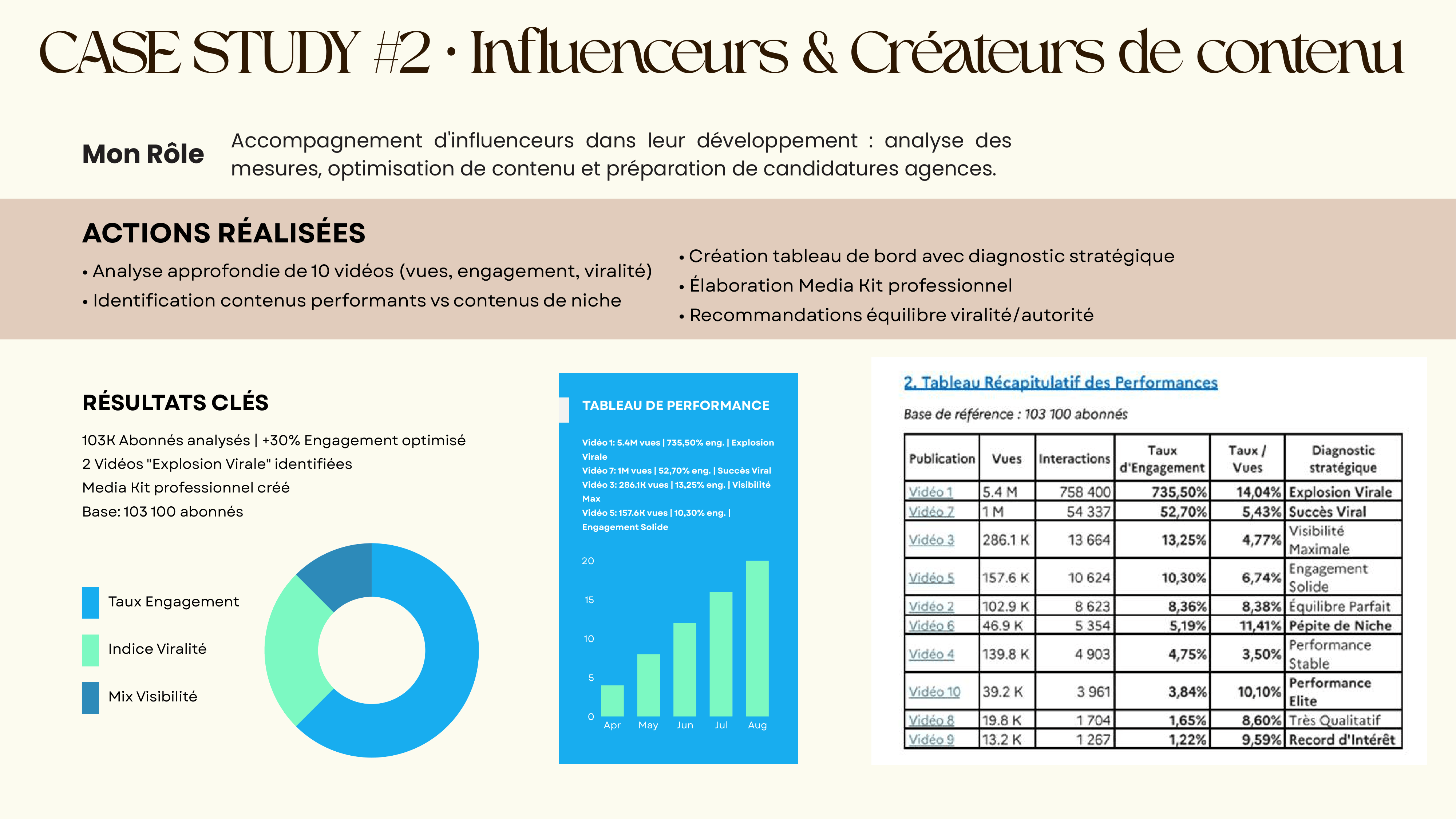 Case Study — Influenceurs et créateurs de contenu